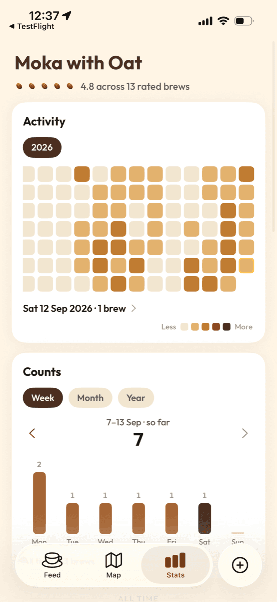 The stats tab in Koffeelab: the best pairing of the year above a contribution grid of every day brewed