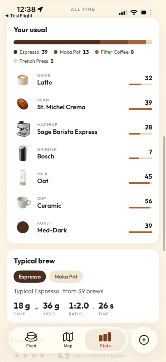 Counts in Koffeelab for the week, with brews per weekday and the share of each brew method